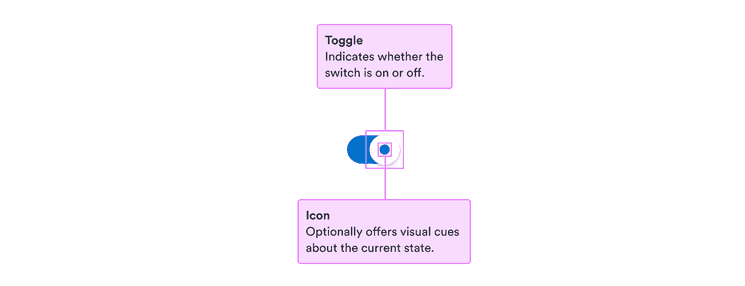 Toggle: indicates whether the switch is on or off; icon: optionally offers visual cues about the current state.